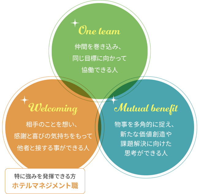 Welcoming:相手のことを想い、感謝と喜びの気持ちをもって他者と接することができる人
One team:仲間を巻き込み、同じ目標に向かって協働できる人
Mutual benefit:物事を多角的に捉え、新たな価値創造や課題解決に向けた思考ができる人