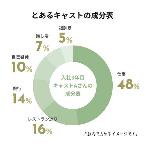 とあるキャストの成分表