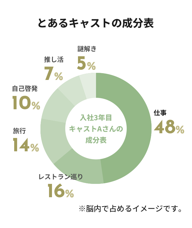 とあるキャストの成分表