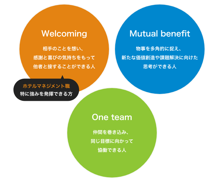 Welcoming：相手のことを想い、感謝と喜びの気持ちをもって他者と接することができる人
One team：仲間を巻き込み、同じ目標に向かって協働できる人
Mutual benefit：物事を多角的に捉え、新たな価値創造や課題解決に向けた思考ができる人