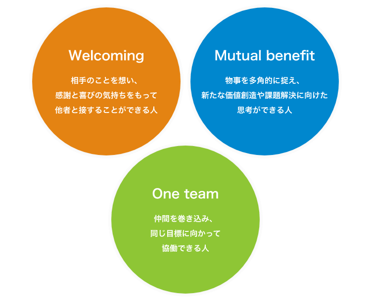 Welcoming：相手のことを想い、感謝と喜びの気持ちをもって他者と接することができる人
One team：仲間を巻き込み、同じ目標に向かって協働できる人
Mutual benefit：物事を多角的に捉え、新たな価値創造や課題解決に向けた思考ができる人