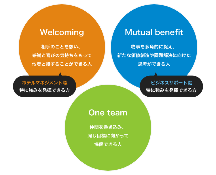 Welcoming：相手のことを想い、感謝と喜びの気持ちをもって他者と接することができる人
One team：仲間を巻き込み、同じ目標に向かって協働できる人
Mutual benefit：物事を多角的に捉え、新たな価値創造や課題解決に向けた思考ができる人