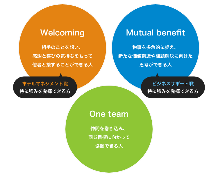 ホスピタリティ ゲストにも仲間にも思いやりを持って行動ができる
リーダーシップ メンバーと積極的にコミュニケーションを図り、周囲を巻き込める人
改善の意識 現状から課題を発見し、常に組織の目的の実現に向けて、行動し続ける人
イニシアティブ 目標達成のために自ら率先して行動し、臆せず挑戦できる人