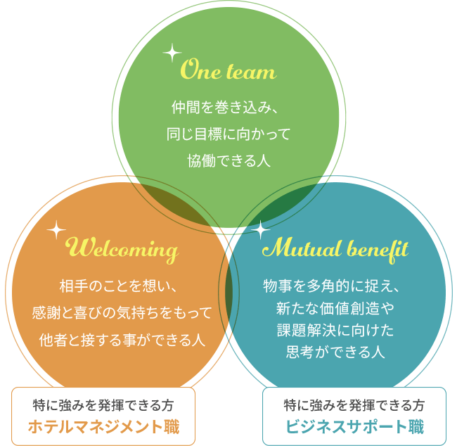 Welcoming：相手のことを想い、感謝と喜びの気持ちをもって他者と接することができる人
One team：仲間を巻き込み、同じ目標に向かって協働できる人
Mutual benefit：物事を多角的に捉え、新たな価値創造や課題解決に向けた思考ができる人